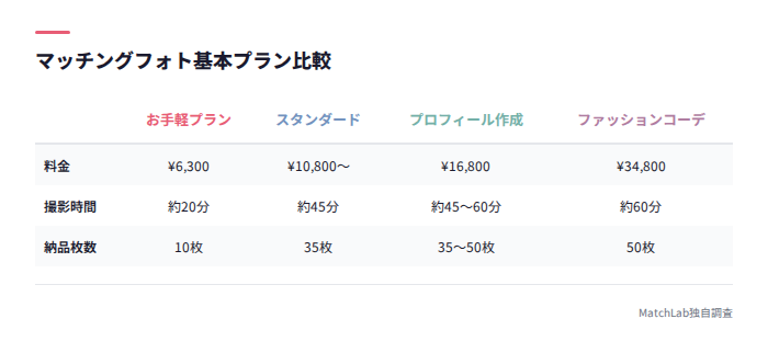 基本プラン別の料金比較表