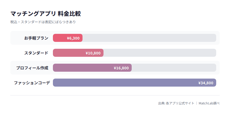 プラン別料金の横棒グラフの料金比較チャート