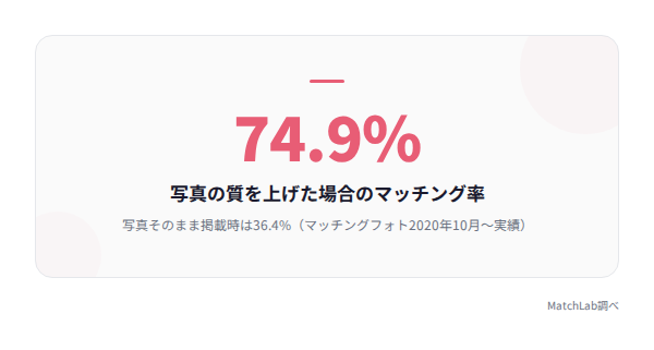 マッチング率の改善データの統計データ