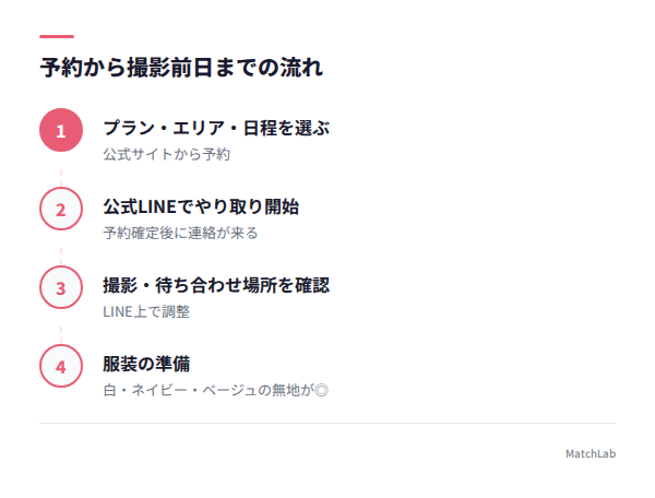 予約と事前準備のステップの手順ガイド