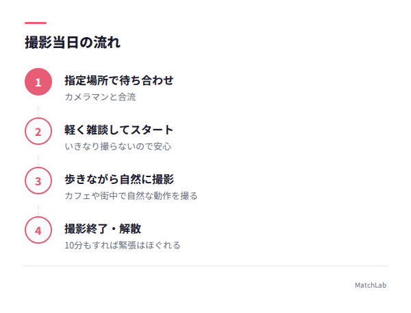 撮影当日の流れ図解の手順ガイド