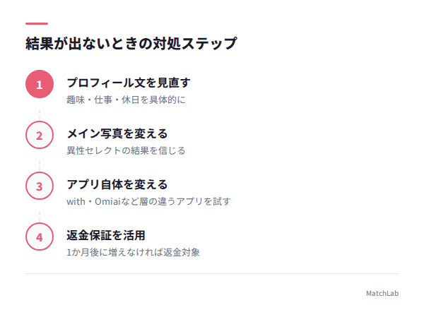 結果が出ないときの改善ステップの手順ガイド