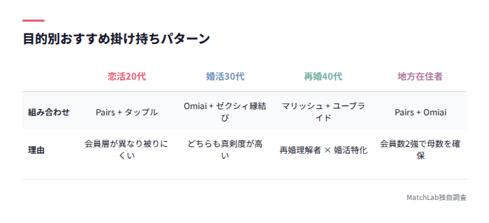 目的別おすすめ掛け持ち組み合わせ