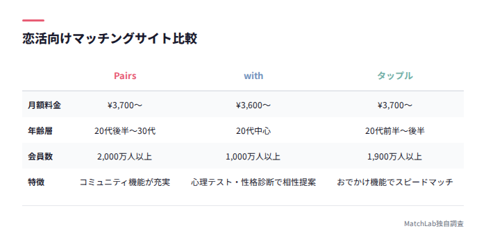 恋活向け3サイト比較表