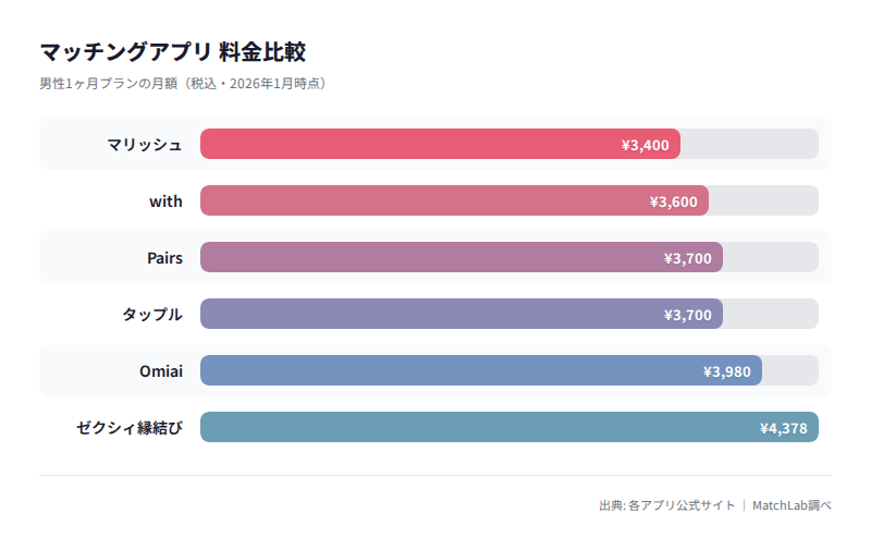 主要6サービスの月額料金比較の料金比較チャート