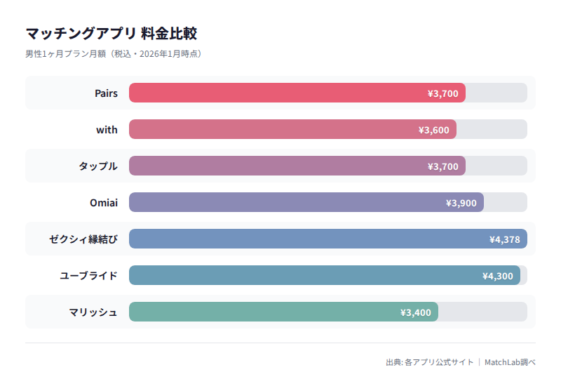 7サイトの月額料金比較グラフの料金比較チャート