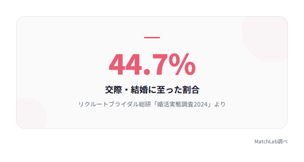 出会えた割合44.7%の統計の統計データ