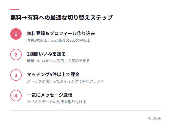 無料からの4ステップ攻略法の手順ガイド