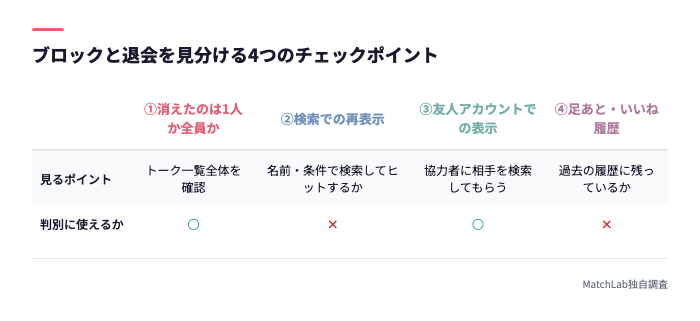 ブロックと退会の見分け方4項目