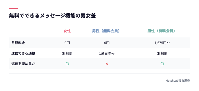 男女別の無料メッセージ範囲の違い