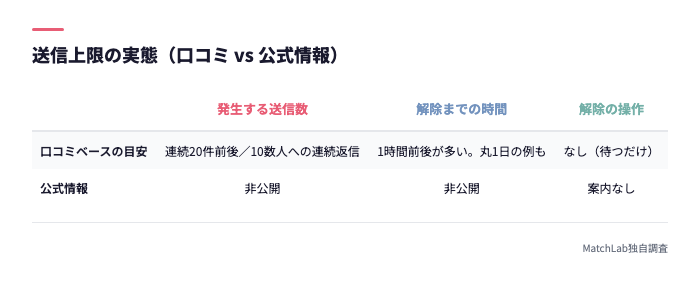 送信上限の口コミ目安と公式情報の比較
