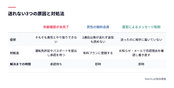 年齢確認・無料会員・運営削除の対処法比較