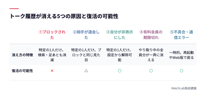 消えた原因5つと復活可能性の比較表