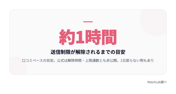 送信制限の解除目安は約1時間の統計データ