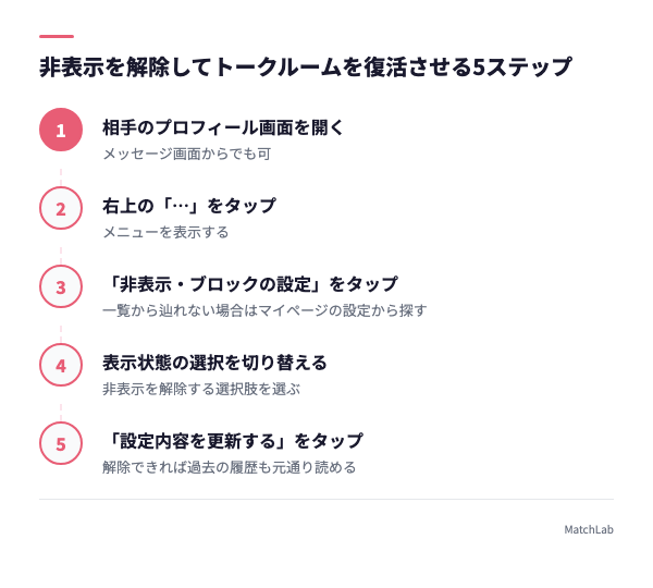 非表示解除の5ステップ手順の手順ガイド