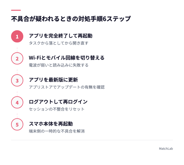 不具合時の対処6ステップ図解の手順ガイド
