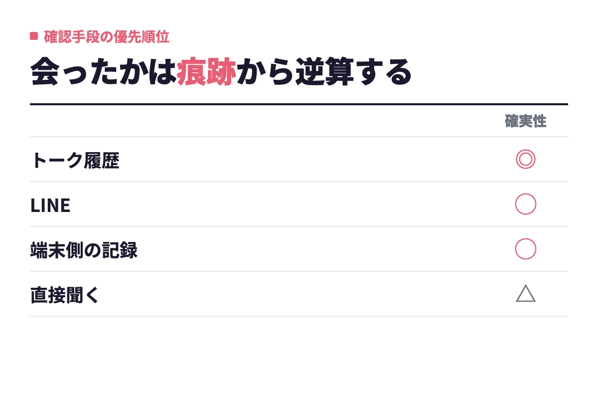 タップルで会ったかどうかを確認する4つの判断材料を、トーク履歴、LINE、端末側の記録、直接聞くの順に確実性で整理した一覧