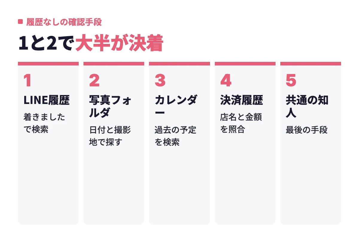 トークが残っていない時にLINE履歴、写真フォルダ、カレンダー、決済履歴、共通の知人の順で会ったかを確認する5つの手段の流れ