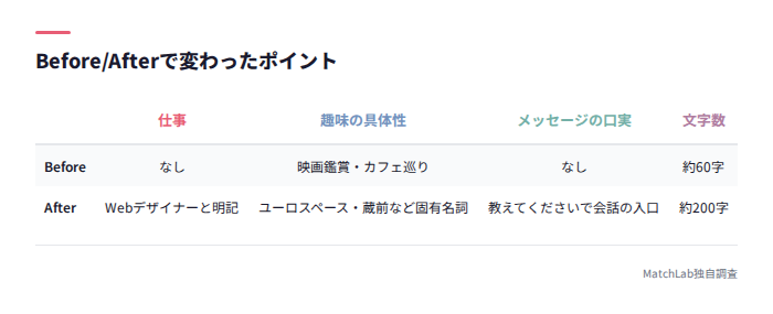 添削のBefore/After比較表