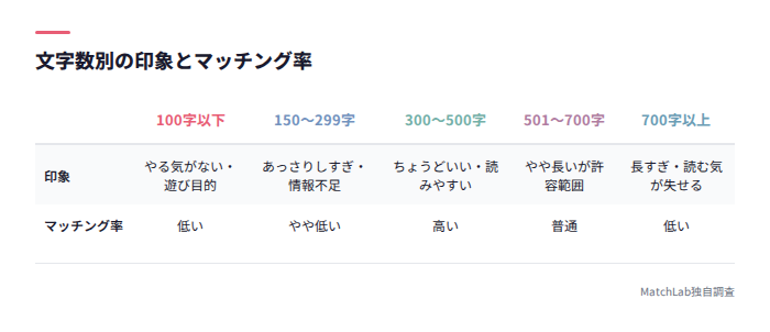 文字数別のマッチング率比較表