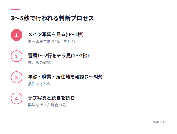プロフィール閲覧の視線の流れ図解の手順ガイド