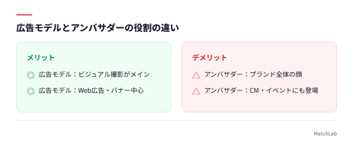 広告モデルとアンバサダーの違い