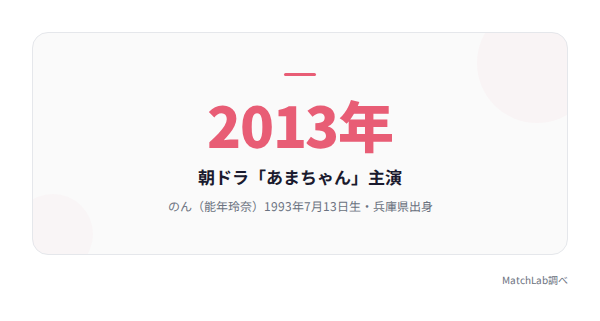 のんの経歴ハイライトの統計データ