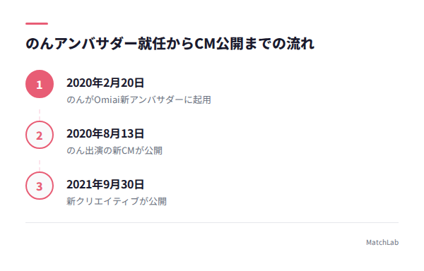 アンバサダー就任からCMまでの時系列の手順ガイド
