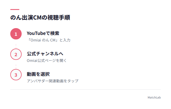 CM視聴の3ステップの手順ガイド