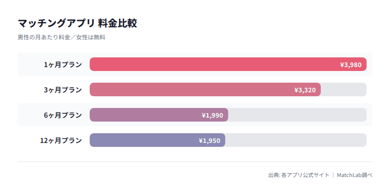 Omiai料金プラン比較の料金比較チャート