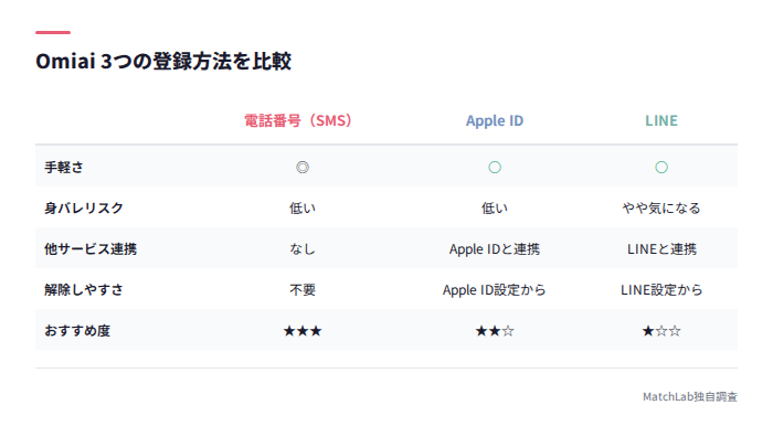 登録方法3種の比較表