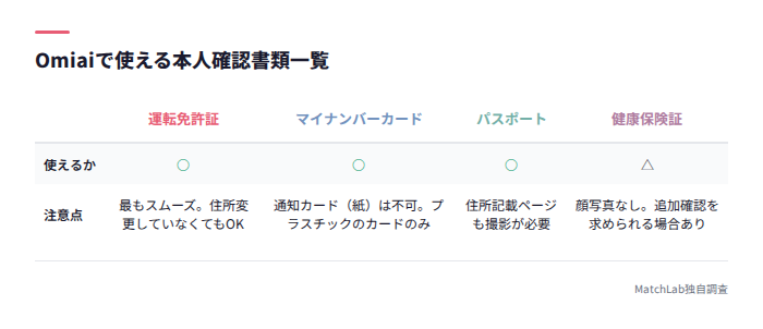 本人確認書類4種の比較表
