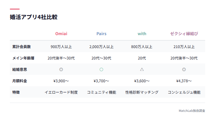 Omiai・Pairs・with・ゼクシィ縁結び比較表