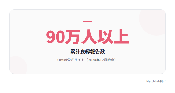 Omiai累計良縁報告数90万人以上の統計データ