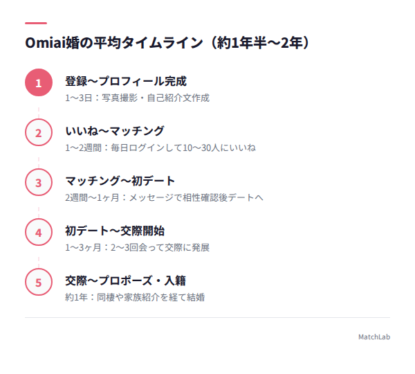 登録から入籍までの平均スケジュールの手順ガイド