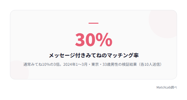 メッセージ付きのマッチング率30%の統計データ