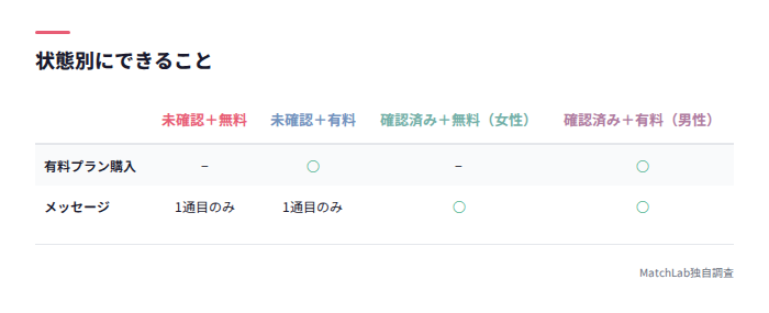 状態別にできること比較表