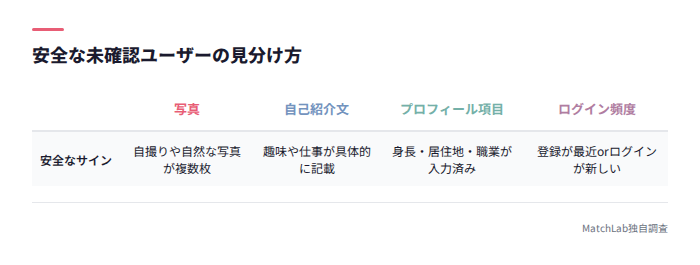 安全な未確認ユーザーの特徴表