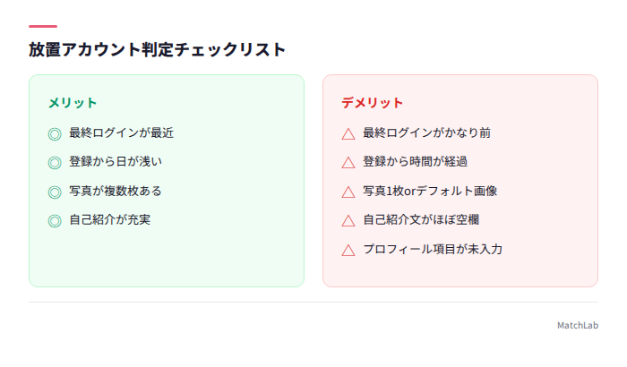 放置アカウント判定チェックリスト