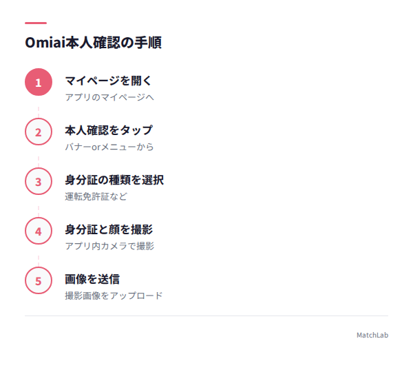本人確認6ステップの手順の手順ガイド