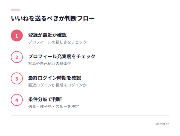 いいね判断フローの4ステップの手順ガイド
