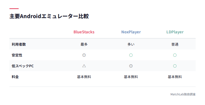 エミュレーター3種の比較表