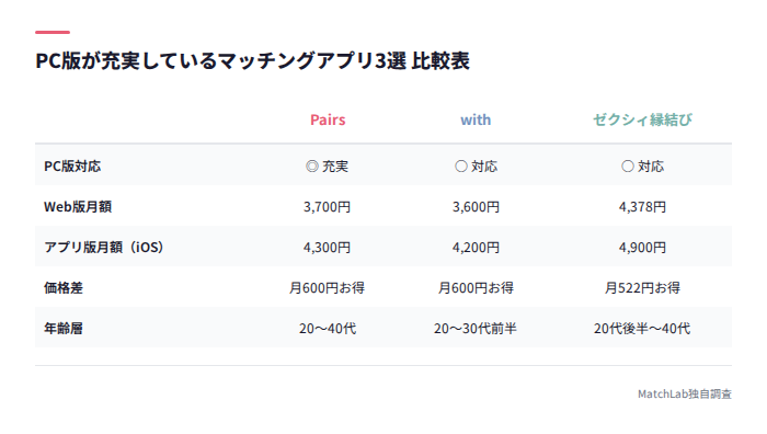 PC対応アプリ3選の料金比較表