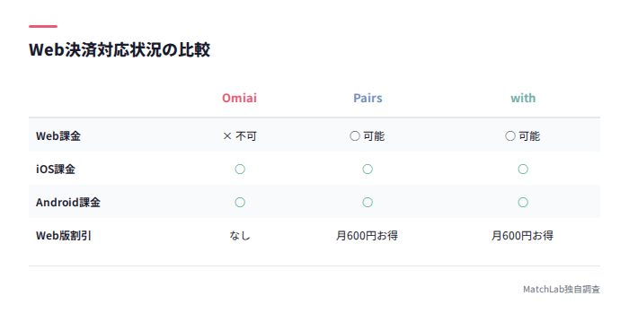 各アプリのWeb課金対応比較