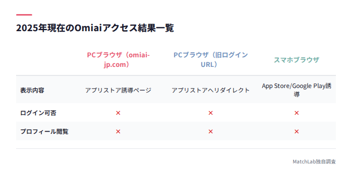 各ブラウザでのアクセス結果比較