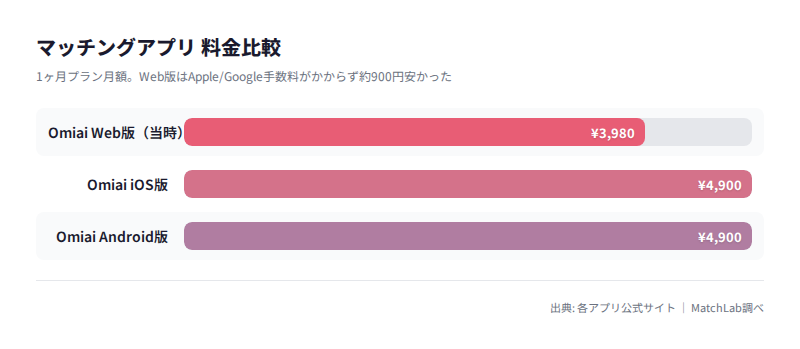 Omiai旧料金のWeb版とアプリ版比較の料金比較チャート