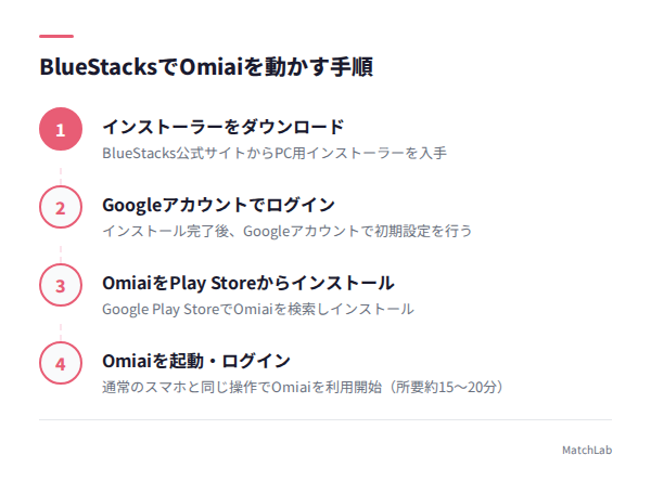 BlueStacks導入手順の図解の手順ガイド