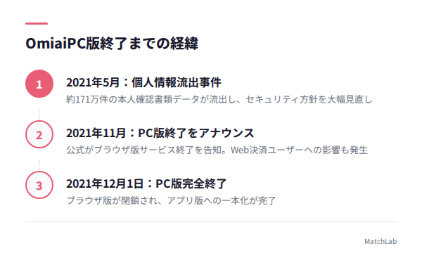 PC版終了までの時系列の手順ガイド