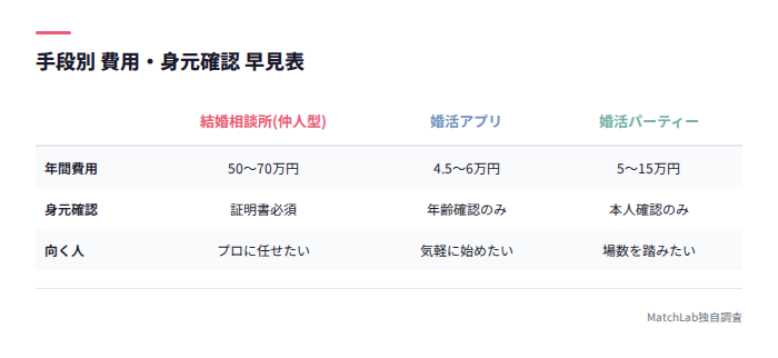 婚活手段別の費用と特徴の早見表