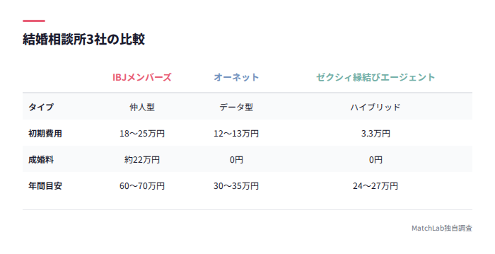 結婚相談所3社の料金比較表